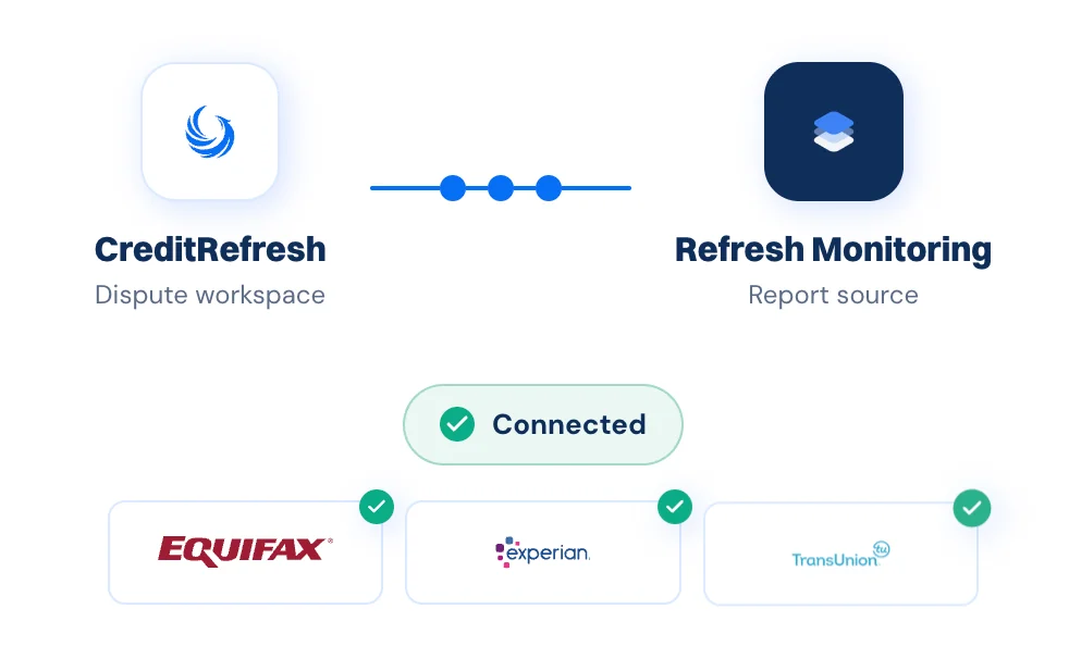 CreditRefresh dispute workspace connected to Refresh Monitoring and Equifax, Experian, and TransUnion credit bureaus.